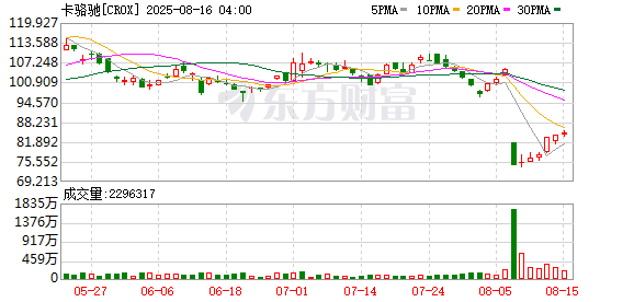 配资正规网站 洞洞鞋“鼻祖”遇冷？卡骆驰集团上半年净亏超3亿美元