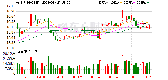 股票交易配资 天士力中报喜中有忧：扣非净利下滑，销售费用率高企，应收账款攀升