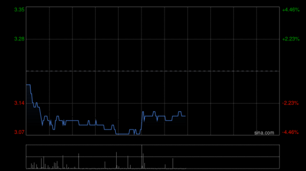 配资正规网站 锅圈于10月6日斥资99.5万港元回购31.04万股